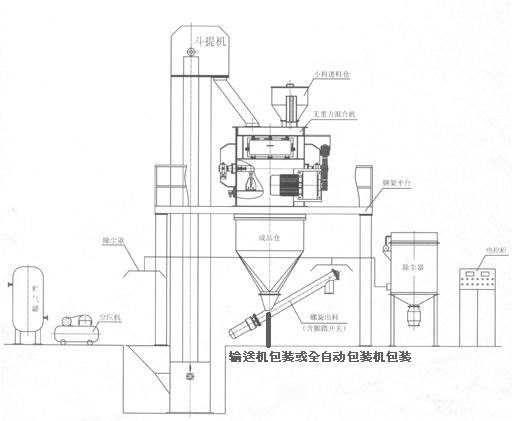 KL-40型干粉砂漿成套設備 干粉砂漿生產線 第2張